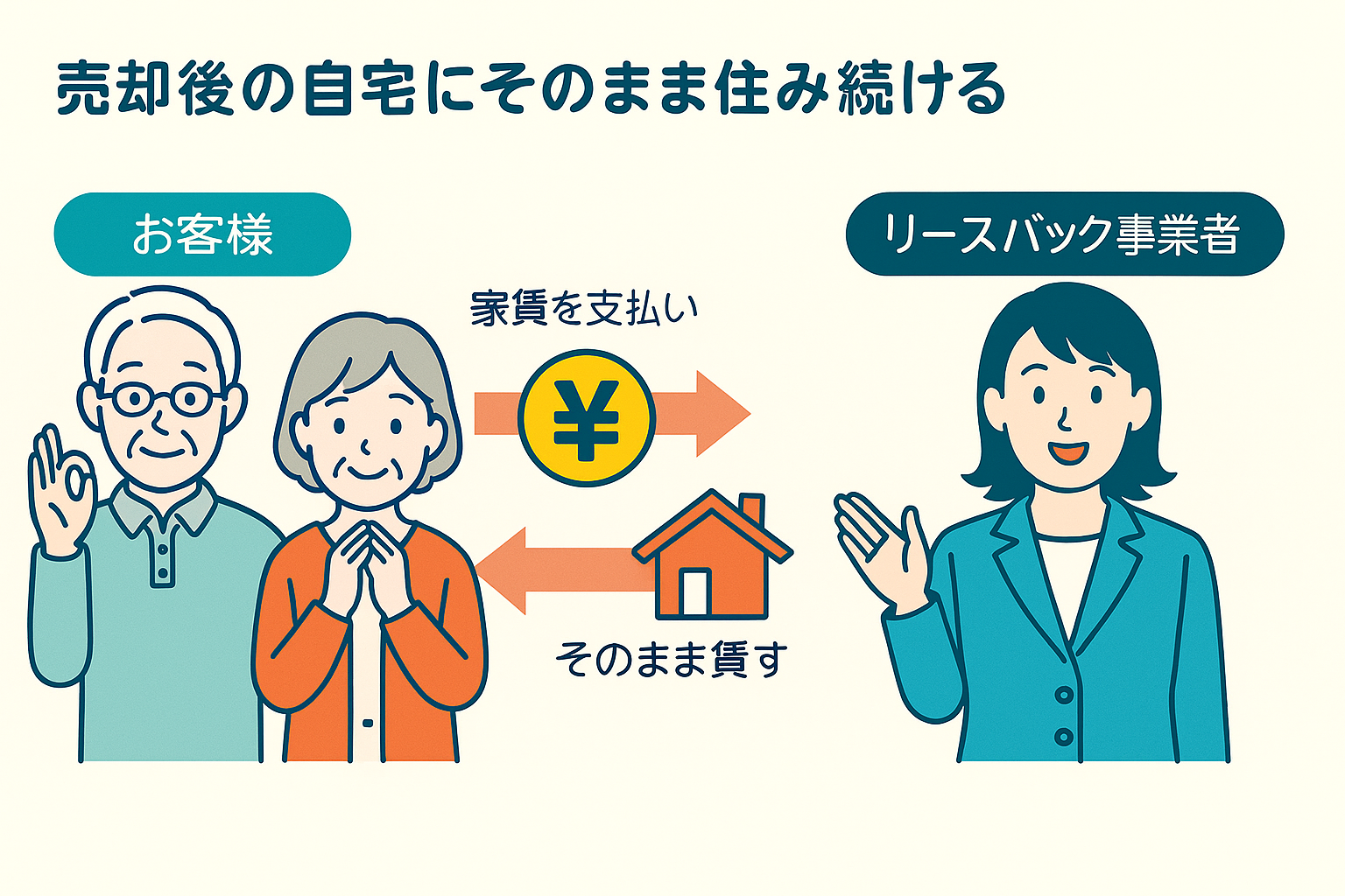 リースバックの仕組み図解